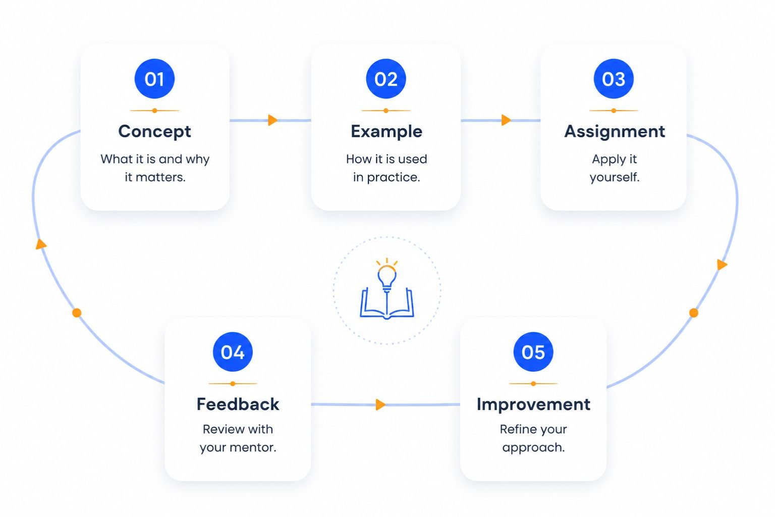 Learning process at GMIE